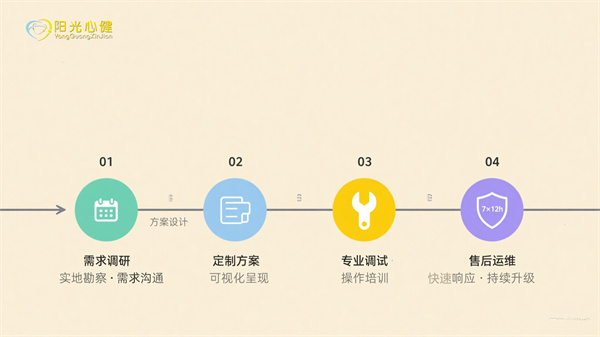 情绪宣泄室建设服务流程