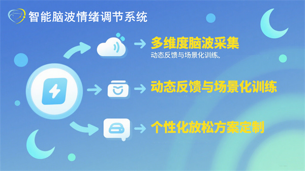 智能脑波情绪调节系统核心功能深度解析