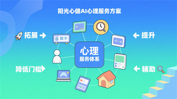 阳光心健AI心理服务方案