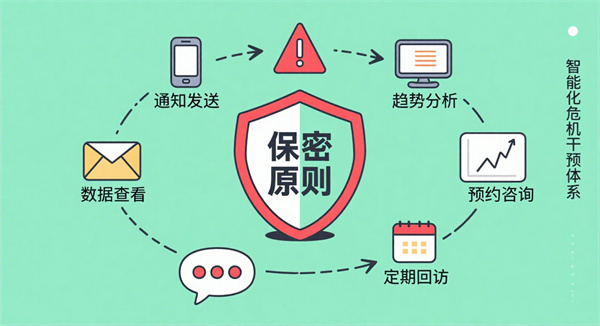 智能化心理危机干预体系