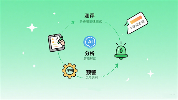 AI赋能全链路心理服务体系