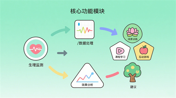 身心反馈训练系统的功能模块