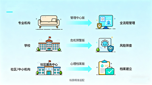 心理健康测试系统场景适配