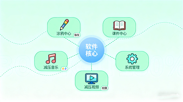 电子心理涂鸦系统（触摸屏型）软件功能