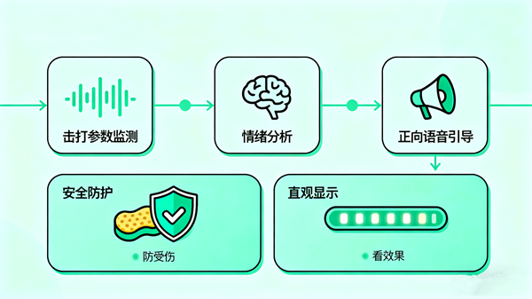 智能击打情绪宣泄系统的工作原理