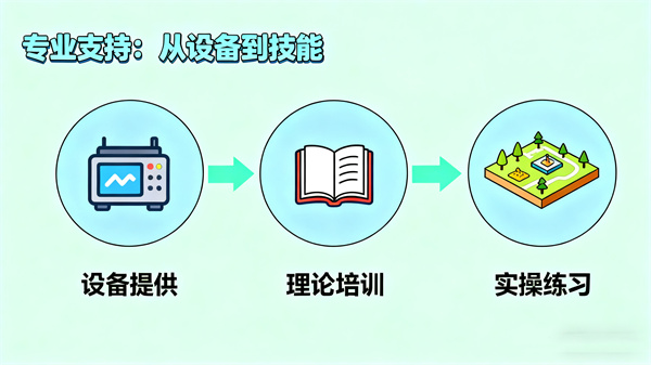 从设备到技能的全面赋能 从设备到技能的全面赋能