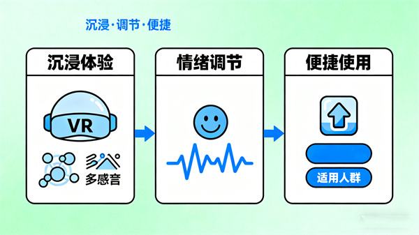 VR心理放松的功能作用和原理