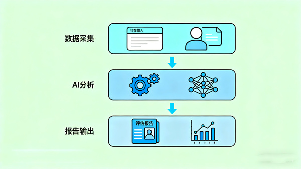 AI静态心理测试的技术赋能