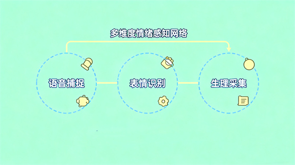 AI可视化情绪分析系统：多模态情绪捕捉技术