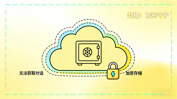 AI心理倾诉小屋安全数据存储