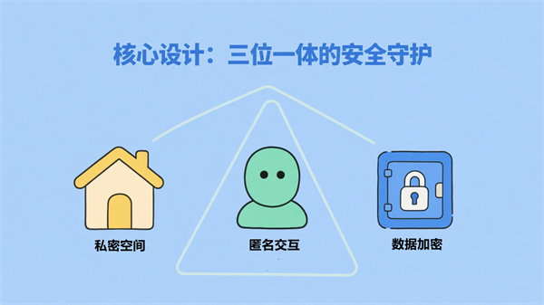 AI心理倾诉小屋的核心设计