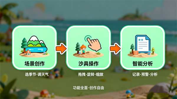 3D电子心理沙盘的特色功能