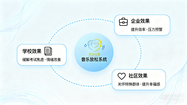音乐放松训练系统的实施效果与服务价值