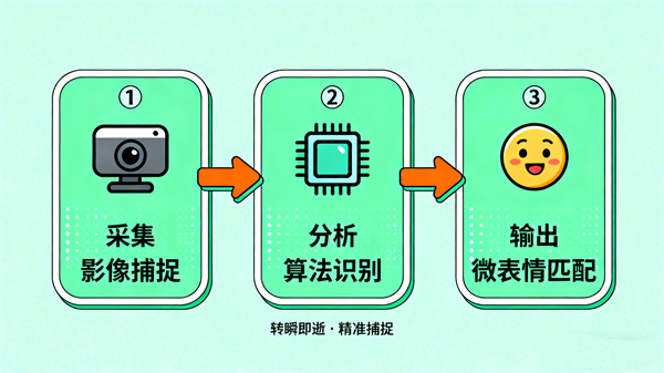 情绪识别检测系统微表情捕捉