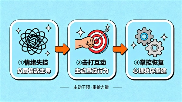 多维互动击打宣泄系统