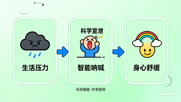 智能呐喊情绪宣泄系统