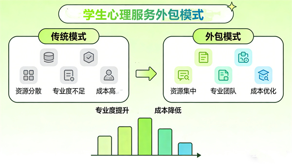 学生心理服务外包