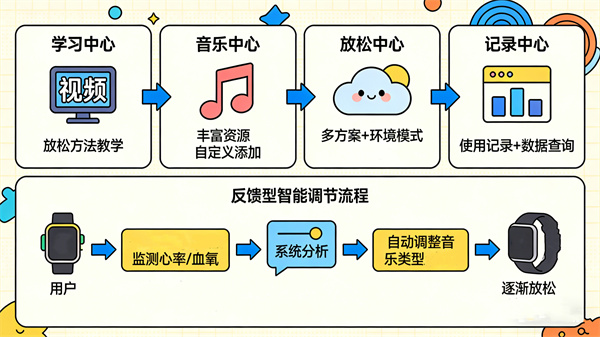 智能化的音乐放松训练功能体验