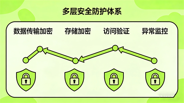 安全可靠：保障心理数据信息安全