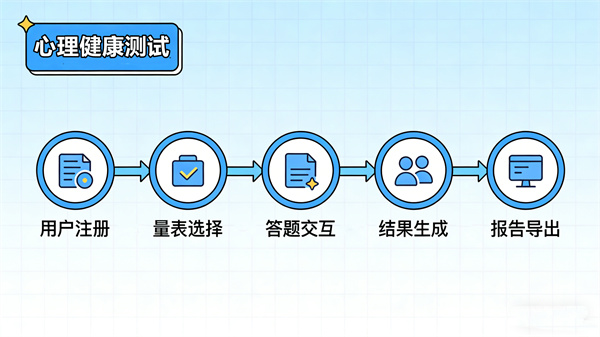 全流程管理：覆盖心理健康服务各个环节