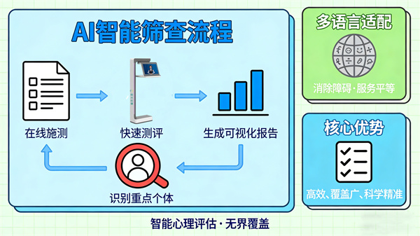 智能筛查，让心理评估更科学精准
