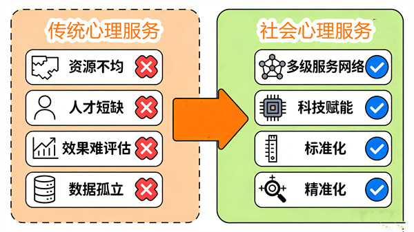 社会心理服务体系和传统心理服务