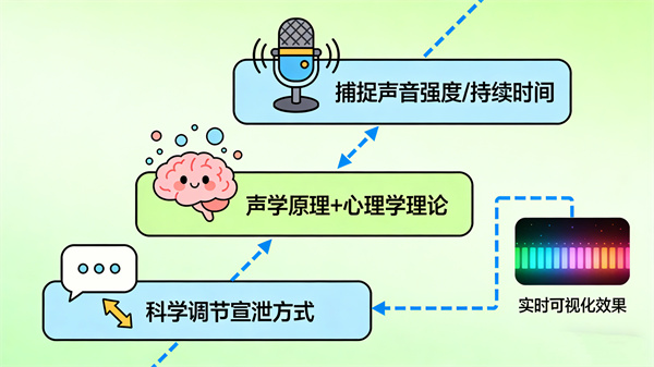 智能呐喊情绪宣泄设备的工作原理