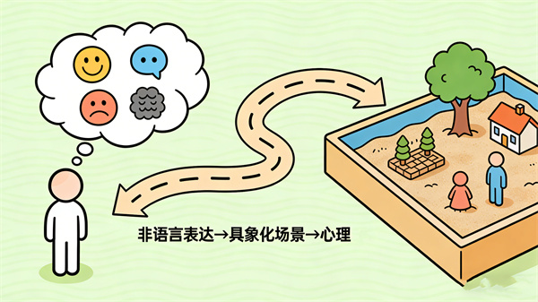 心理沙盘的原理：非语言沟通的艺术