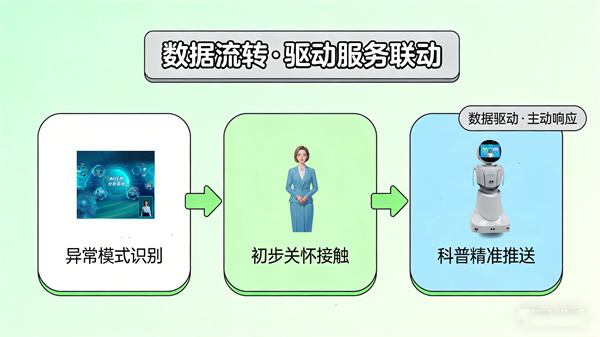 数据驱动的心理服务联动