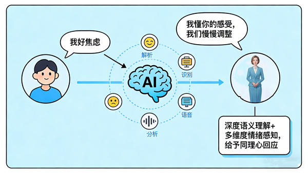 AI心理数字人语义理解与情感回应