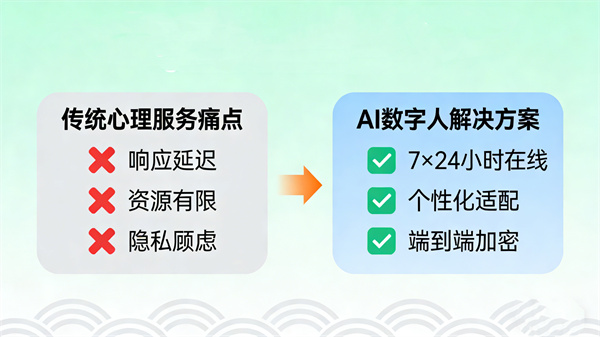 AI心理数字人：随时可及的智能心理伙伴