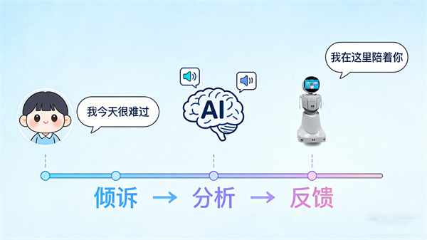 AI心理助手深度自然的AI对话系统