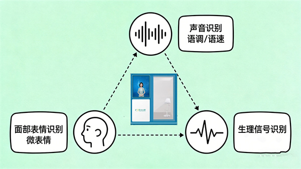 AI可视化情绪分析系统的原理介绍