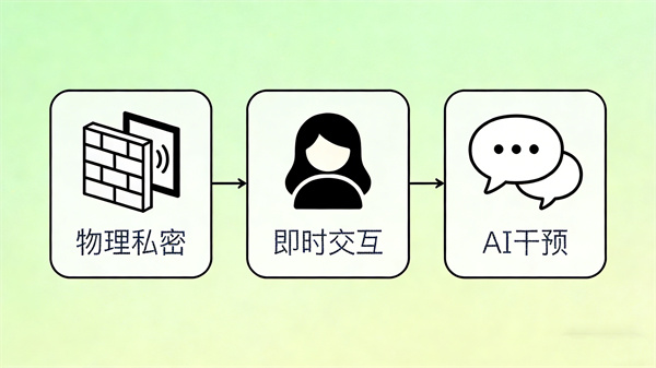 AI心理倾诉小屋的核心功能