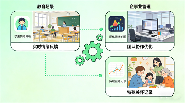无感情绪分析系统的多场景应用