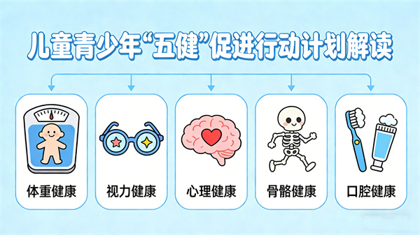 《儿童青少年“五健”促进行动计划（2026-2030年）》解读