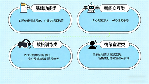 建设AI智慧心理服务中心需要采购哪些智能心理设备？