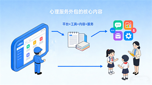 学校心理服务外包一般包含哪些内容