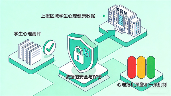 教育局对学校心理测评/心理评估，有什么要求或标准