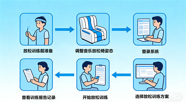 音乐放松椅/系统的标准操作流程和使用步骤