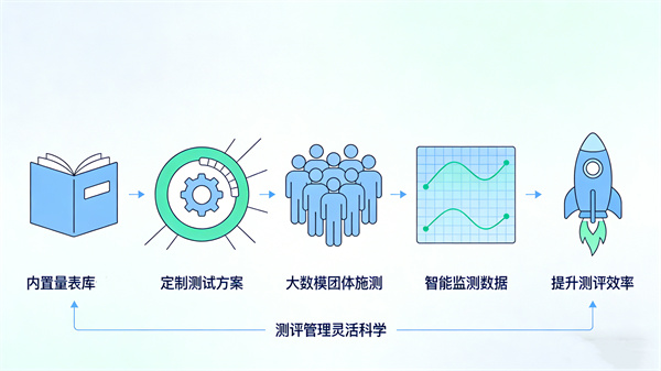 灵活科学的心理测评管理