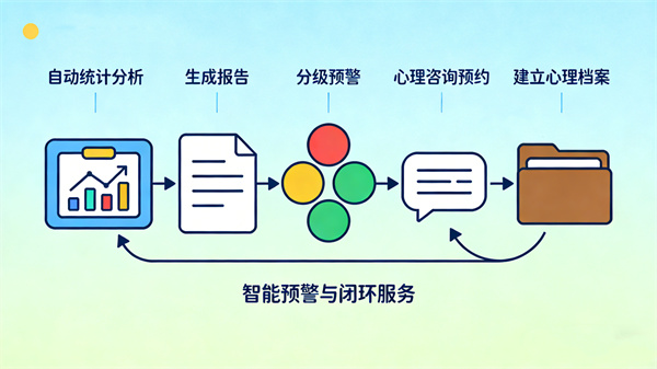 心理危机智能预警与心理关怀