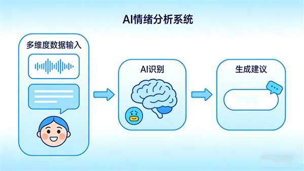 AI情绪分析系统
