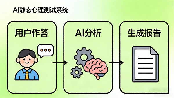 AI静态心理测试系统