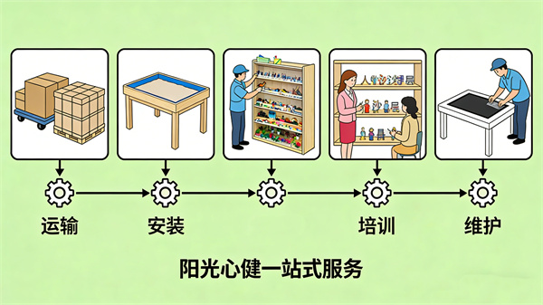 全流程服务保障落地实效