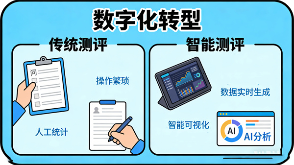 心理健康测试工作的数字化转型