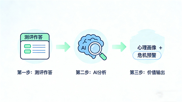 融合AI大模型，打造一体化测评平台