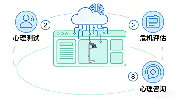 智能分析实现测评价值延伸