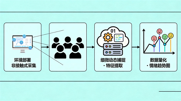 无感情绪分析系统的技术特点