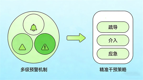 多级预警与干预，适配不同风险等级